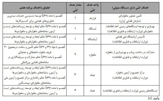 رشد ۳۳ درصدی بودجه صنعت فضایی غیردفاعی کشور در سال ۱۴۰۴