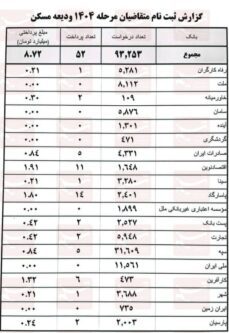  ثبت‌نام ۹۳ هزار مستاجر برای وام/پرداختی بانک‌ها؛ ۵۲ فقره 