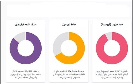  کاهش مصرف انرژی ساختمان‌های قدیمی با راهکار نوین بدون نیاز به تخریب
