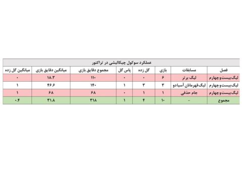 لوشکیا؛ پایان طلسم آلبانیایی‌ها در تراکتور؟ 