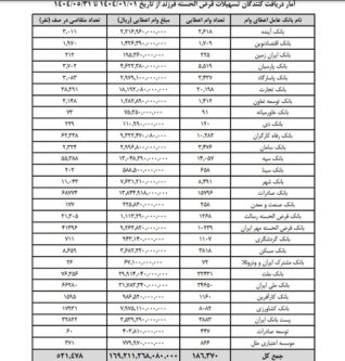 
صف دریافت وام فرزندآوری طولانی‌تر شد
