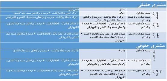  دسته‌چک از امروز با شرایط جدید صادر می‌شود 