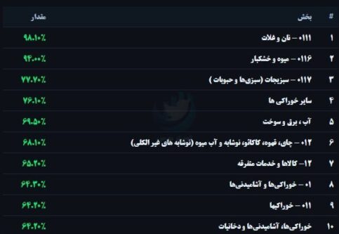 تورم نقطه‌به‌نقطه خوراکی ها و آشامیدنی ها در 4ماه از 47 به 64 درصد رسید 