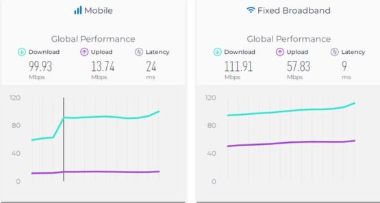  سرعت اینترنت موبایل در ایران چند پله رشد کرد؟