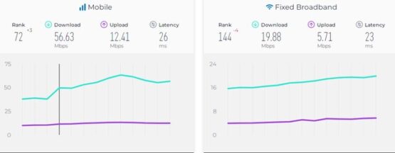  سرعت اینترنت موبایل در ایران چند پله رشد کرد؟