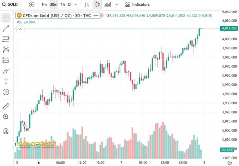 طلا رکورد چهار هزار دلاری را شکست